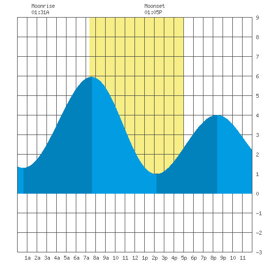 Point San Pedro tide chart for Tuesday, December 28, 2021
