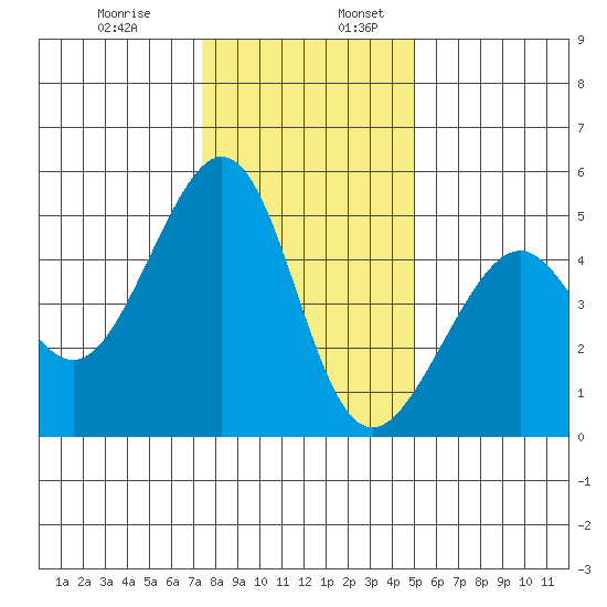 Point San Pedro tide chart for Wednesday, December 29, 2021