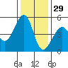 Point San Pedro tide chart for Wednesday, December 29, 2021