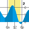 Point San Pedro tide chart for Thursday, December 2, 2021