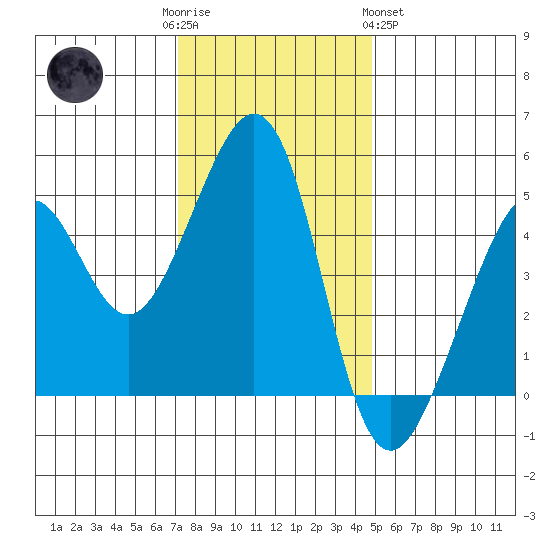 Point San Pedro tide chart for Friday, December 3, 2021