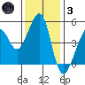 Point San Pedro tide chart for Friday, December 3, 2021