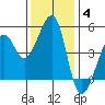 Point San Pedro tide chart for Saturday, December 4, 2021