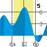 Point San Pedro tide chart for Sunday, December 5, 2021