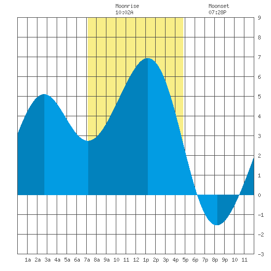 Point San Pedro tide chart for Monday, December 6, 2021