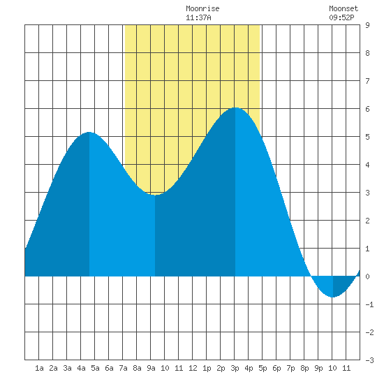 Point San Pedro tide chart for Wednesday, December 8, 2021