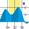 Point San Pedro tide chart for Wednesday, December 8, 2021