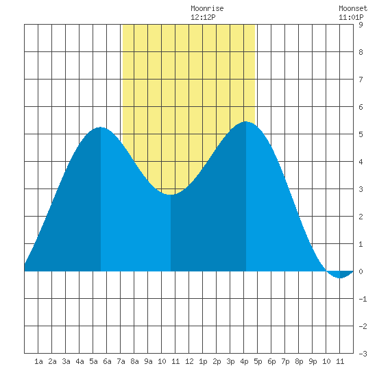 Point San Pedro tide chart for Thursday, December 9, 2021