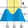Point San Pedro tide chart for Thursday, December 9, 2021