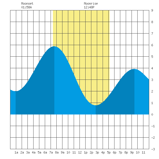 Point San Pedro tide chart for Tuesday, January 11, 2022