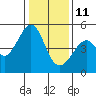 Point San Pedro tide chart for Tuesday, January 11, 2022