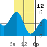 Point San Pedro tide chart for Wednesday, January 12, 2022