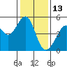 Point San Pedro tide chart for Thursday, January 13, 2022