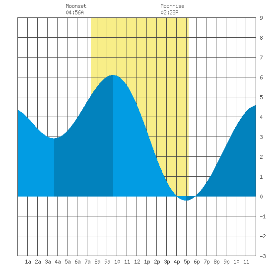 Point San Pedro tide chart for Friday, January 14, 2022