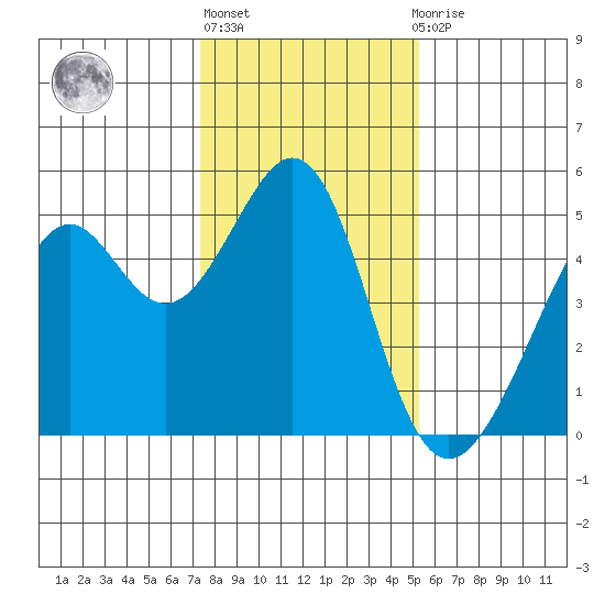 Point San Pedro tide chart for Monday, January 17, 2022