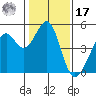 Point San Pedro tide chart for Monday, January 17, 2022