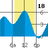 Point San Pedro tide chart for Tuesday, January 18, 2022
