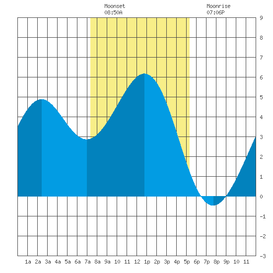 Point San Pedro tide chart for Wednesday, January 19, 2022