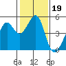Point San Pedro tide chart for Wednesday, January 19, 2022
