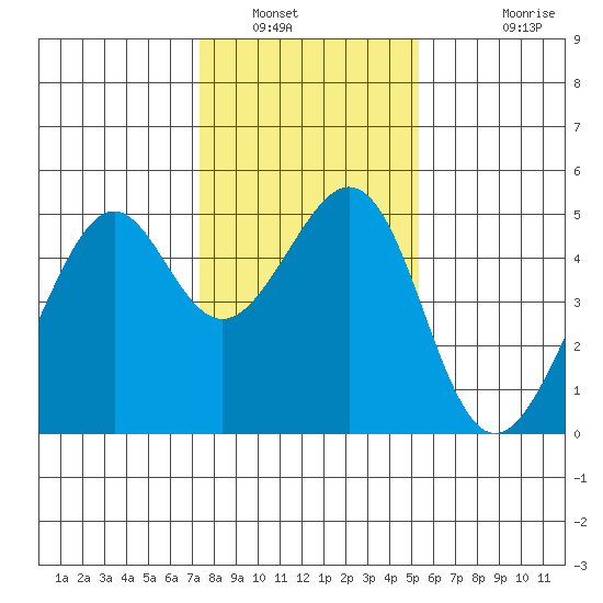 Point San Pedro tide chart for Friday, January 21, 2022