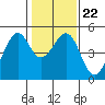 Point San Pedro tide chart for Saturday, January 22, 2022
