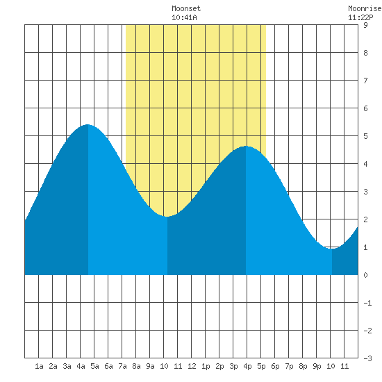 Point San Pedro tide chart for Sunday, January 23, 2022