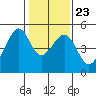 Point San Pedro tide chart for Sunday, January 23, 2022