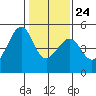 Point San Pedro tide chart for Monday, January 24, 2022