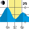Point San Pedro tide chart for Tuesday, January 25, 2022