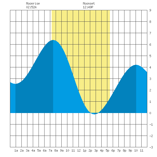 Point San Pedro tide chart for Thursday, January 27, 2022