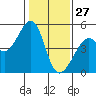 Point San Pedro tide chart for Thursday, January 27, 2022