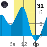Point San Pedro tide chart for Monday, January 31, 2022