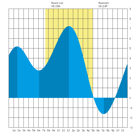 Point San Pedro tide chart for Monday, January 3, 2022