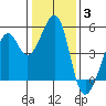 Point San Pedro tide chart for Monday, January 3, 2022