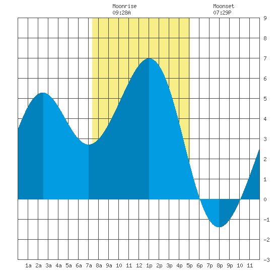 Point San Pedro tide chart for Tuesday, January 4, 2022
