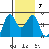 Point San Pedro tide chart for Friday, January 7, 2022