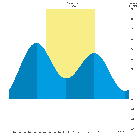 Point San Pedro tide chart for Saturday, January 8, 2022