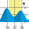 Point San Pedro tide chart for Saturday, January 8, 2022