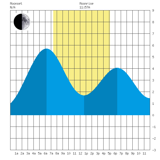 Point San Pedro tide chart for Sunday, January 9, 2022