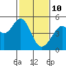 Point San Pedro tide chart for Thursday, February 10, 2022