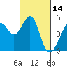 Point San Pedro tide chart for Monday, February 14, 2022