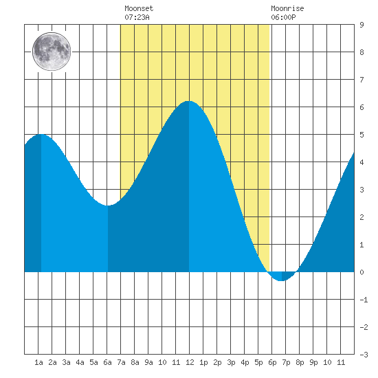 Point San Pedro tide chart for Wednesday, February 16, 2022
