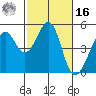 Point San Pedro tide chart for Wednesday, February 16, 2022