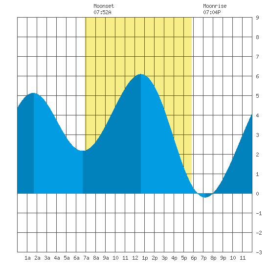 Point San Pedro tide chart for Thursday, February 17, 2022