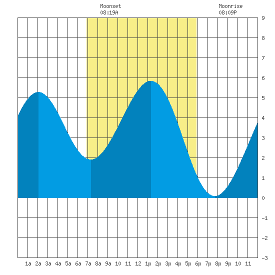 Point San Pedro tide chart for Friday, February 18, 2022