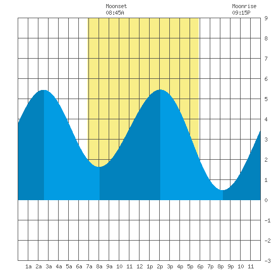 Point San Pedro tide chart for Saturday, February 19, 2022