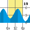 Point San Pedro tide chart for Saturday, February 19, 2022