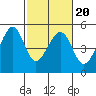 Point San Pedro tide chart for Sunday, February 20, 2022