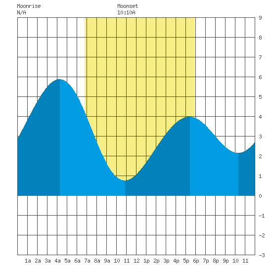 Point San Pedro tide chart for Tuesday, February 22, 2022