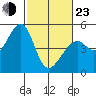 Point San Pedro tide chart for Wednesday, February 23, 2022